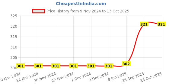 firstcry.com Elementary Anti Microbial Ankle Length Organic Cotton Socks Pack of 3 - Multicolor elementary Price History Graph from 9 Nov 2024 to 13 Oct 2025