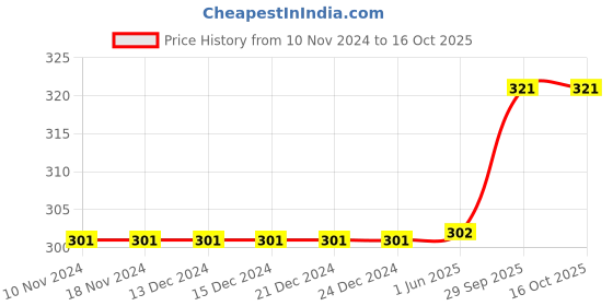 firstcry.com Elementary Anti Microbial Crew Length Organic Cotton Socks Pack of 3 - Multicolor elementary Price History Graph from 10 Nov 2024 to 16 Oct 2025