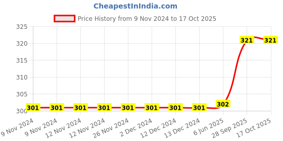 firstcry.com Elementary Anti Microbial Crew Length Organic Cotton Socks Pack of 3 - Multicolor elementary Price History Graph from 9 Nov 2024 to 16 Oct 2025