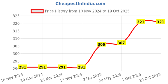 firstcry.com Elementary Anti Microbial Super Soft Ankle Length Organic Cotton Socks Pack of 3 - Multicolour elementary Price History Graph from 10 Nov 2024 to 17 Oct 2025