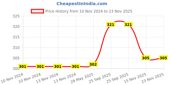 firstcry.com Elementary Anti Microbial Super Soft Crew Length Organic Cotton Socks Farm Animals Print Pack Of 3 - Multicolor (Color May Vary) elementary Price History Graph from 10 Nov 2024 to 23 Nov 2025
