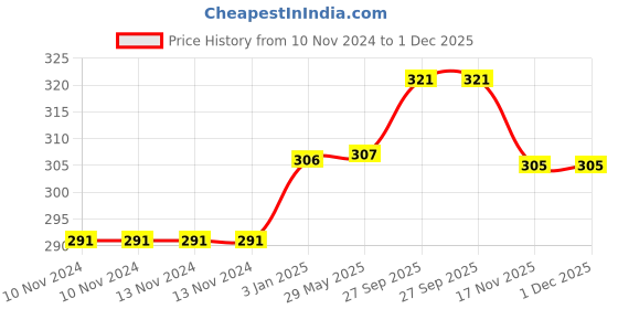firstcry.com Elementary Anti Microbial Super Soft Crew Length Organic Cotton Socks Pack of 3 - Multicolour elementary Price History Graph from 10 Nov 2024 to 30 Nov 2025