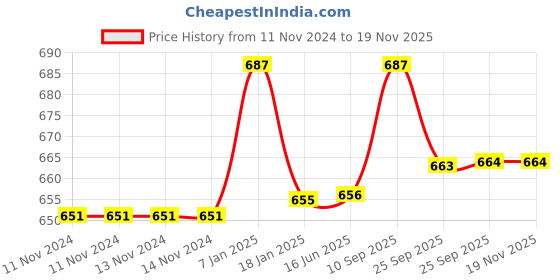 firstcry.com Elementary Fine Polyester Cushion Covers Floral Theme Pack of 5 - Multicolor elementary Price History Graph from 11 Nov 2024 to 18 Nov 2025