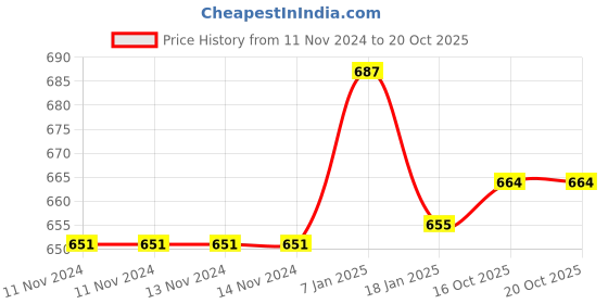 firstcry.com Elementary Fine Polyester Cushion Covers Nordic Theme Pack of 6 - Yellow & Grey elementary Price History Graph from 11 Nov 2024 to 20 Oct 2025