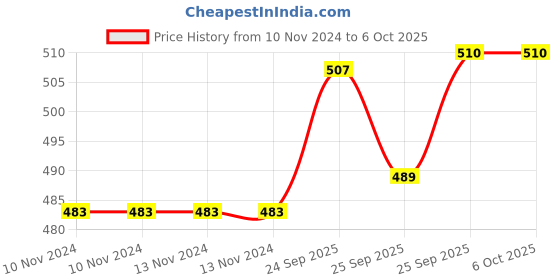 firstcry.com Elementary Fine Polyester Good Vibes Only Cushion Covers Pack of 5 - Red & White elementary Price History Graph from 10 Nov 2024 to 6 Oct 2025
