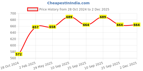 firstcry.com Elementary Fine Polyester Ikat Edit Cushion Covers Pack of 5 - Yellow & Grey elementary Price History Graph from 28 Oct 2024 to 2 Dec 2025