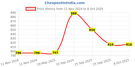 firstcry.com Elementary Multi Purpose Organic Cotton Nursing Cover Block Print - Blue elementary Price History Graph from 11 Nov 2024 to 8 Oct 2025