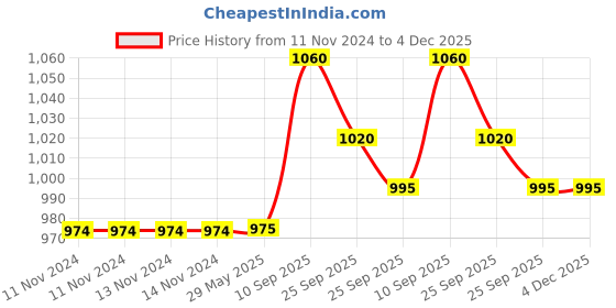 firstcry.com Elementary Multipurpose Bambi Baby Breastfeeding Pillow with Detachable Cotton Cover - Multicolor elementary Price History Graph from 11 Nov 2024 to 4 Dec 2025
