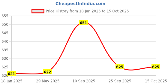 firstcry.com Elementary Organic Cotton Muslin Swaddle Wrapper Joy Ride Theme Print Set of 2 - Pink elementary Price History Graph from 18 Jan 2025 to 15 Oct 2025