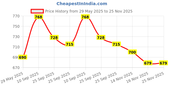 firstcry.com Elementary Organic Cotton Muslin Swaddle Wrappers Flying Bunny, Hearts & Animal Print Set of 3 - Pink & Blue elementary Price History Graph from 29 May 2025 to 24 Nov 2025
