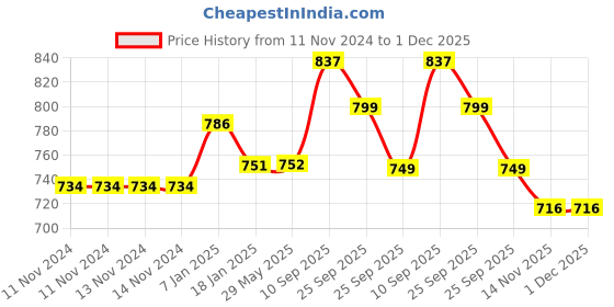firstcry.com Elementary Organic Cotton Muslin Swaddle Wraps Magical Unicorn Bunny Print Set of 3 - Pink & Blue elementary Price History Graph from 11 Nov 2024 to 1 Dec 2025