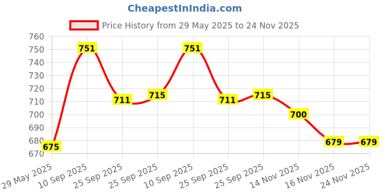 firstcry.com Elementary Organic Cotton Muslin Swaddle Wraps - Set of 3 Animal World (Assorted Designs) elementary Price History Graph from 29 May 2025 to 24 Nov 2025