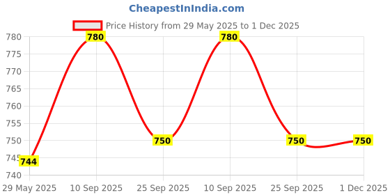 firstcry.com Elementary Plush Cotton Abstract Cushion Covers Pack of 6 - Aqua elementary Price History Graph from 29 May 2025 to 1 Dec 2025