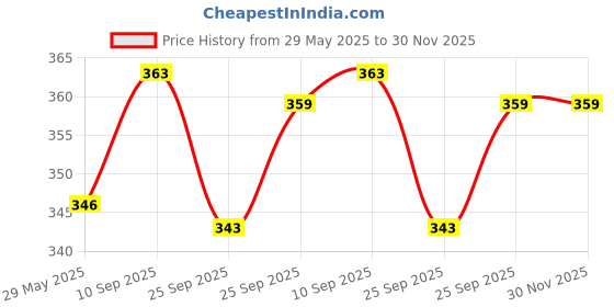 firstcry.com Elementary Premium 6 Layered Ultra Soft Muslin Cotton Wash Cloth Pack of 4 - (Colour & Print May Vary) elementary Price History Graph from 29 May 2025 to 30 Nov 2025