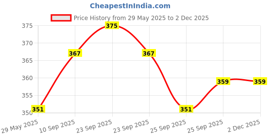 firstcry.com Elementary Premium 6 Layered Ultra Soft Muslin Cotton Wash Cloth - Pack of 4 (Colour & Print May Vary) elementary Price History Graph from 29 May 2025 to 30 Nov 2025