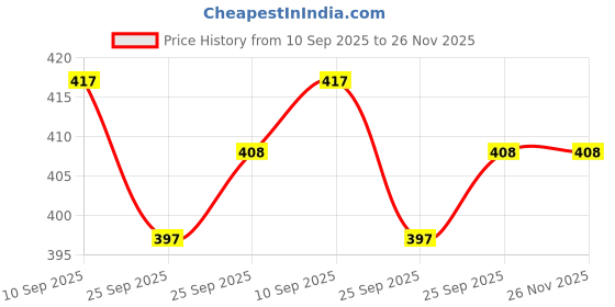 firstcry.com Elementary Premium 6 Layered Ultra Soft Muslin Cotton Wash Cloth Pack of 4 - (Colour & Print May Vary) elementary Price History Graph from 10 Sep 2025 to 26 Nov 2025