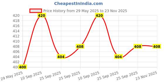firstcry.com Elementary Premium 6 Layered Ultra Soft Muslin Cotton Wash Cloth - Pack of 4 (Colour & Print May Vary) elementary Price History Graph from 29 May 2025 to 23 Nov 2025