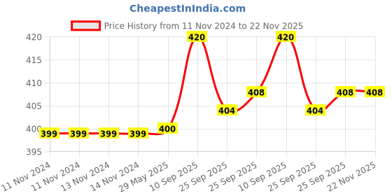 firstcry.com Elementary Premium 6 Layered Ultra Soft Muslin Cotton Wash Cloth Pack of 4 (Colour & Print May Vary) elementary Price History Graph from 11 Nov 2024 to 22 Nov 2025