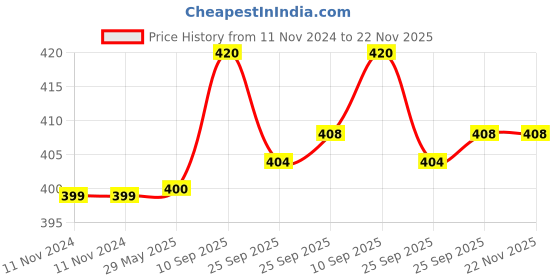 firstcry.com Elementary Premium 6 Layered Ultra Soft Muslin Cotton Wash Cloth Pack Of 4 - Multicolor (Colour & Print May Vary) elementary Price History Graph from 11 Nov 2024 to 22 Nov 2025