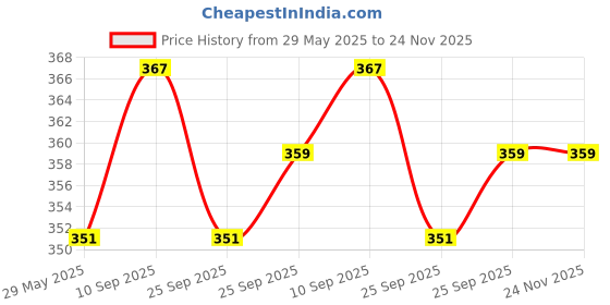 firstcry.com Elementary Premium 6 Layered Ultra Soft Muslin Cotton Wash Cloths - Pack of 4 (Colour & Print May Vary) elementary Price History Graph from 29 May 2025 to 23 Nov 2025
