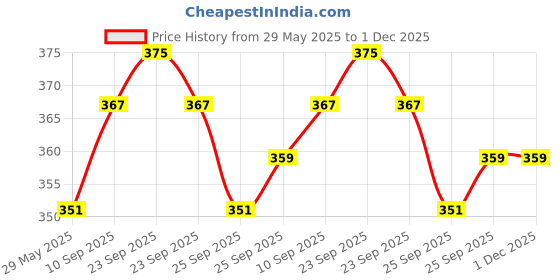 firstcry.com Elementary Premium 6 Layered Ultra Soft Muslin Cotton Wash Cloths - Pack of 4 (Colour & Print May Vary) elementary Price History Graph from 29 May 2025 to 30 Nov 2025