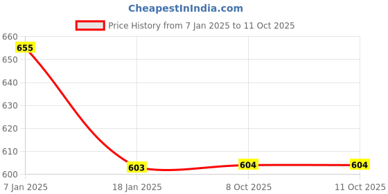 firstcry.com Elementary Premium Memory Foam Head Shaping Pillow Animal Print - White elementary Price History Graph from 7 Jan 2025 to 11 Oct 2025