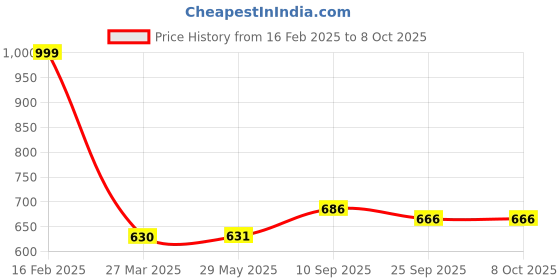 firstcry.com Elementary Premium Memory Foam Head Shaping Pillow Animal World Print - White elementary Price History Graph from 16 Feb 2025 to 8 Oct 2025