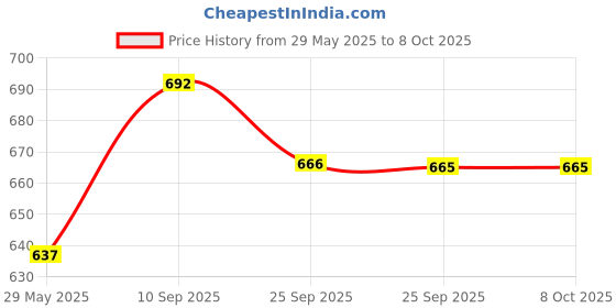 firstcry.com Elementary Premium Memory Foam Head Shaping Pillow Cars, Plane, Game Theme - Multicolor elementary Price History Graph from 29 May 2025 to 7 Oct 2025