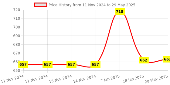 firstcry.com Elementary Premium Memory Foam Head Shaping Pillow Red Riding Hood & Fox Print - Multicolor elementary Price History Graph from 11 Nov 2024 to 29 May 2025