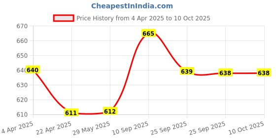 firstcry.com Elementary Premium Toddler Pillow with Soft Cotton Pillowcase Bambi Theme - Multicolor elementary Price History Graph from 4 Apr 2025 to 9 Oct 2025