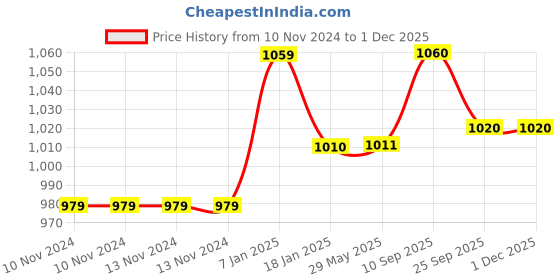 firstcry.com Elementary Pure Organic Cotton Double Bedsheet with 2 Pillow Covers Unicorn Theme - Beige elementary Price History Graph from 10 Nov 2024 to 30 Nov 2025