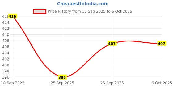 firstcry.com Elementary Reusable Muslin Cotton Square Nappy Set Large Pack of 4 (Colour May Vary) elementary Price History Graph from 10 Sep 2025 to 6 Oct 2025