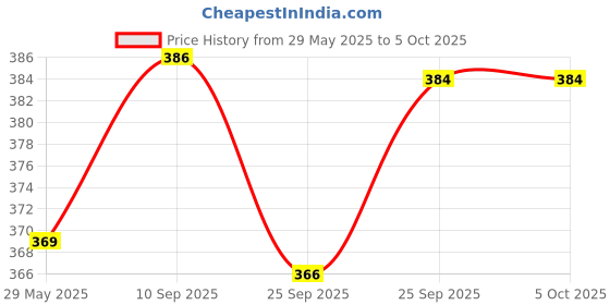 firstcry.com Elementary Reusable Muslin Cotton Square Nappy Set Large Pack of 4 - White elementary Price History Graph from 29 May 2025 to 5 Oct 2025