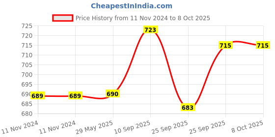 firstcry.com Elementary Super Soft Muslin Swaddle Set of 3 - Multicolour elementary Price History Graph from 11 Nov 2024 to 7 Oct 2025