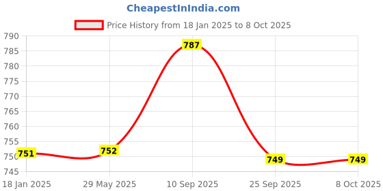 firstcry.com Elementary Super Soft Muslin Swaddle Set of 3 - Multicolour elementary Price History Graph from 18 Jan 2025 to 7 Oct 2025