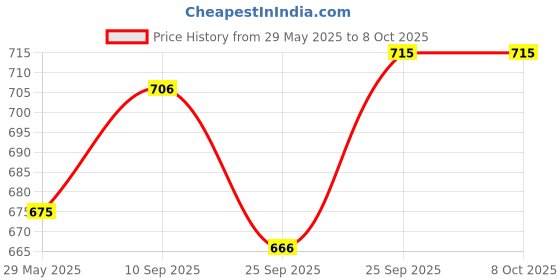firstcry.com Elementary Super Soft Muslin Swaddle  Solids Time to Dream Pack of 3 - Multicolour elementary Price History Graph from 29 May 2025 to 8 Oct 2025