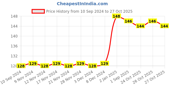 firstcry.com pegasus Elements Chemistry - English pegasus Price History Graph from 10 Sep 2024 to 27 Oct 2025
