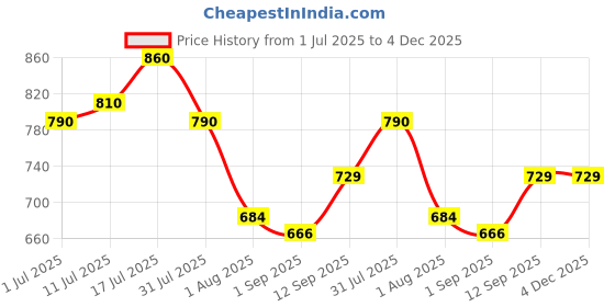 firstcry.com Elemnt Pre swim lotion - 100 ml elemnt Price History Graph from 1 Jul 2025 to 4 Dec 2025