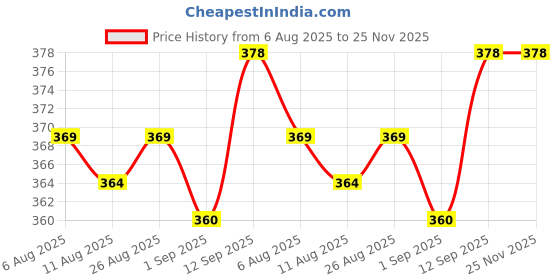 firstcry.com Elemnt Pre swim lotion - 50 ml elemnt Price History Graph from 6 Aug 2025 to 24 Nov 2025