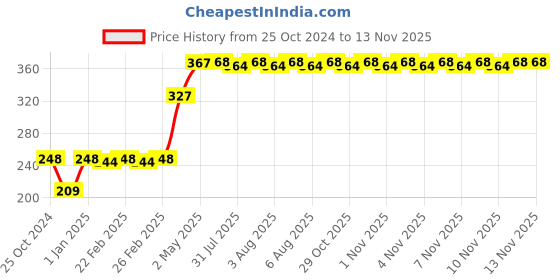 firstcry.com fab n funky Elephant Design Set Of 2 Toothbrush With Holder - Blue fab n funky Price History Graph from 25 Oct 2024 to 11 Nov 2025