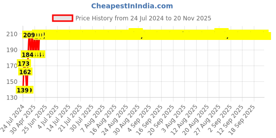 firstcry.com fab n funky Elephant Shape Silicone Teether - Yellow fab n funky Price History Graph from 24 Jul 2024 to 19 Nov 2025