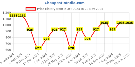 firstcry.com fab n funky Elephant Shaped Bamboo Wooden 3 Compartment Section Plate with Spoon Suction Base - Beige & Blue fab n funky Price History Graph from 9 Oct 2024 to 28 Nov 2025