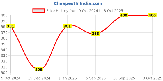 firstcry.com fab n funky Elephant Shaped Feeding Set with  Spoon Fork & Chopstick - Blue fab n funky Price History Graph from 9 Oct 2024 to 7 Oct 2025