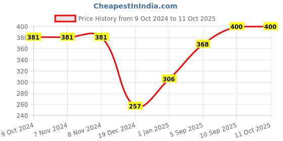 firstcry.com fab n funky Elephant Shaped Feeding Set with  Spoon Fork & Chopstick - Pink fab n funky Price History Graph from 9 Oct 2024 to 10 Oct 2025