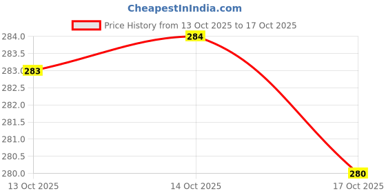 firstcry.com scholastic Ella Diaries 04: Dreams Come True Comics & Graphic Novel Book By Meredith Costain - English scholastic Price History Graph from 13 Oct 2025 to 17 Oct 2025