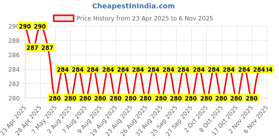 firstcry.com scholastic Ella Diaries 20: Christmas Crackers - English scholastic Price History Graph from 23 Apr 2025 to 5 Nov 2025