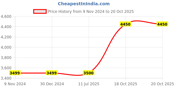 firstcry.com Eloish BIS Hallmarked Pure Silver Coin - 20 gm eloish Price History Graph from 9 Nov 2024 to 20 Oct 2025