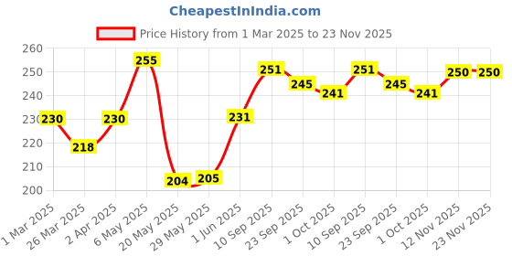 firstcry.com Elsenz Anti Cavity Fluoride Vegan Toothpaste for Tooth Decay Enamel Repair & Improved Oral Health - 70 g elsenz Price History Graph from 1 Mar 2025 to 23 Nov 2025