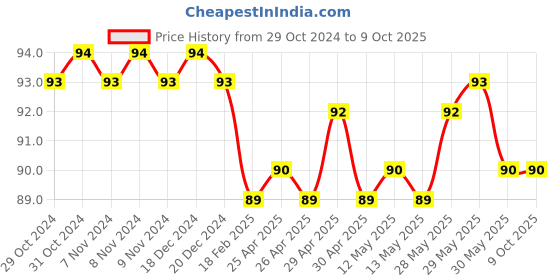 firstcry.com Embassy Books Fasting & Juicing by Anne Lee Li Meng - English embassy books Price History Graph from 29 Oct 2024 to 4 Oct 2025