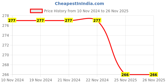 firstcry.com Embassy Books Your Personality in Handwriting by Lyn Brook - English embassy books Price History Graph from 10 Nov 2024 to 26 Nov 2025